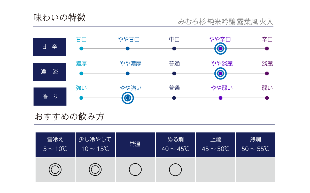 みむろ杉 純米吟醸 露葉風 火入の味わい表