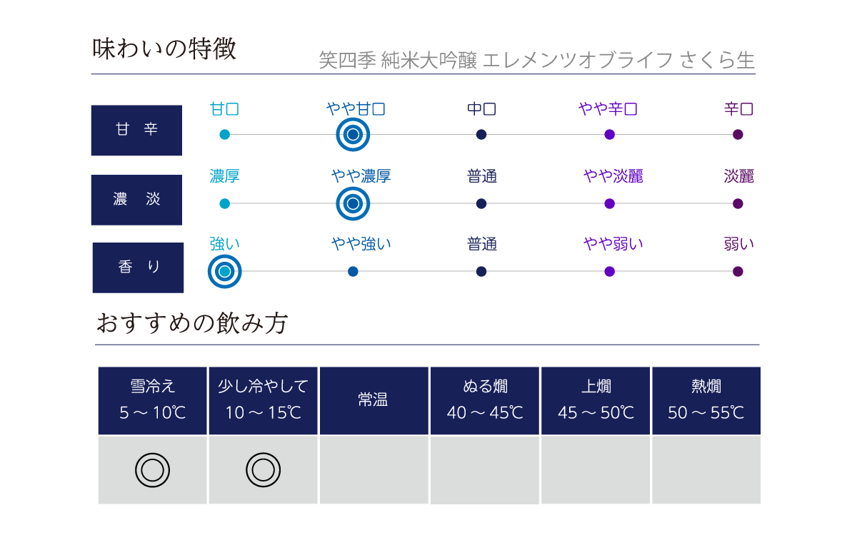 笑四季 純米大吟醸 エレメンツオブライフ さくら生の味わい表