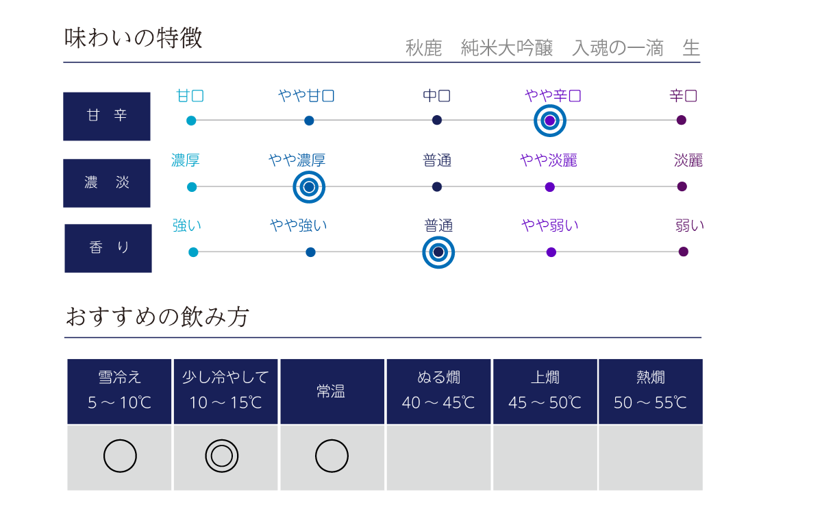 秋鹿 純米大吟醸 入魂の一滴 生の味わい表