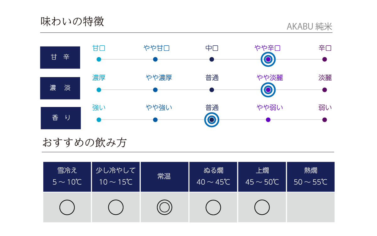 AKABU 純米の味わい表