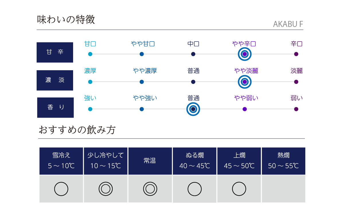 AKABU Fの味わい表