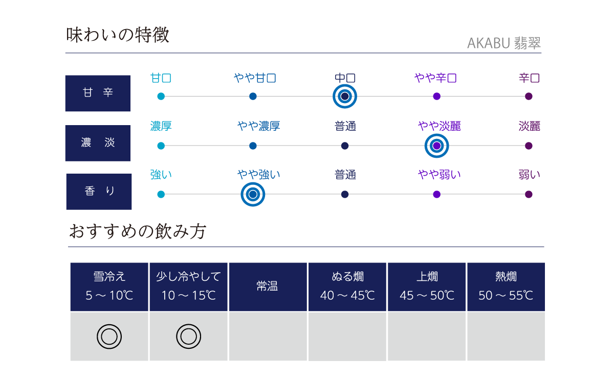 AKABU 翡翠の味わい表