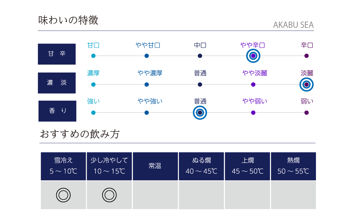 AKABU SEAの味わい表