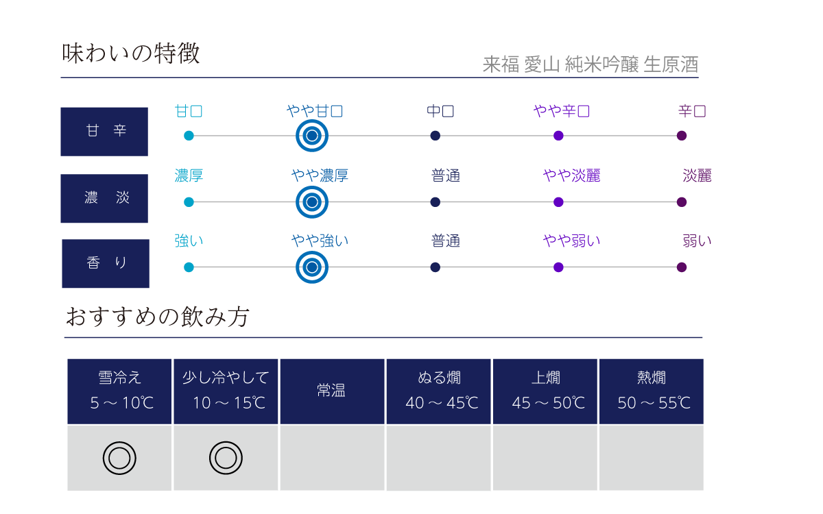 来福 愛山 純米吟醸 生原酒の味わい表