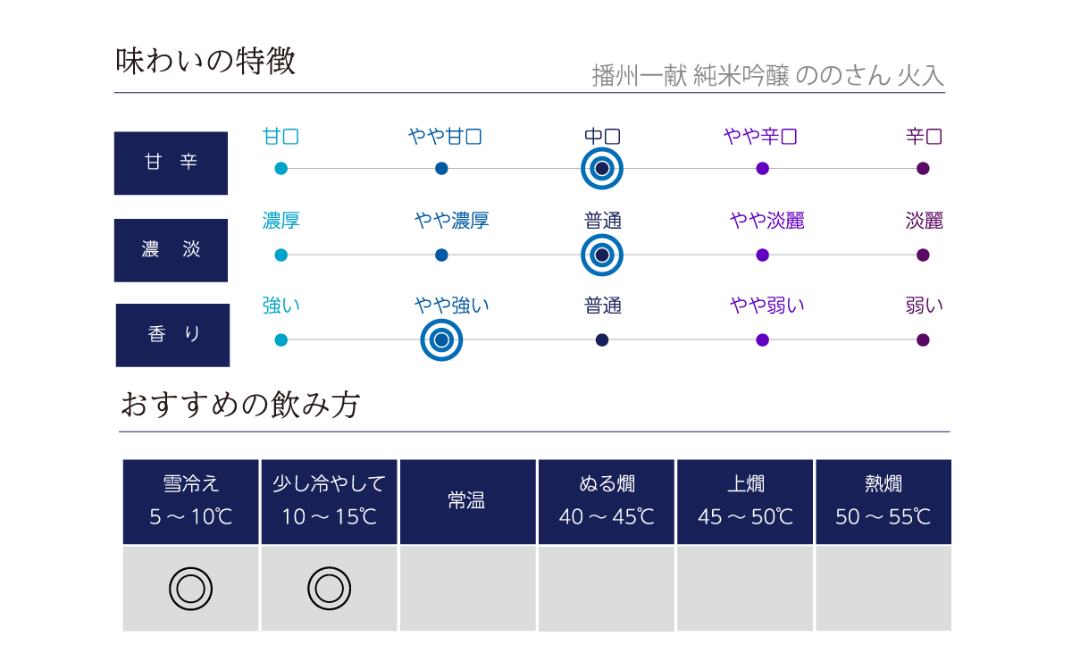 播州一献 純米吟醸 ののさん 火入の味わい表