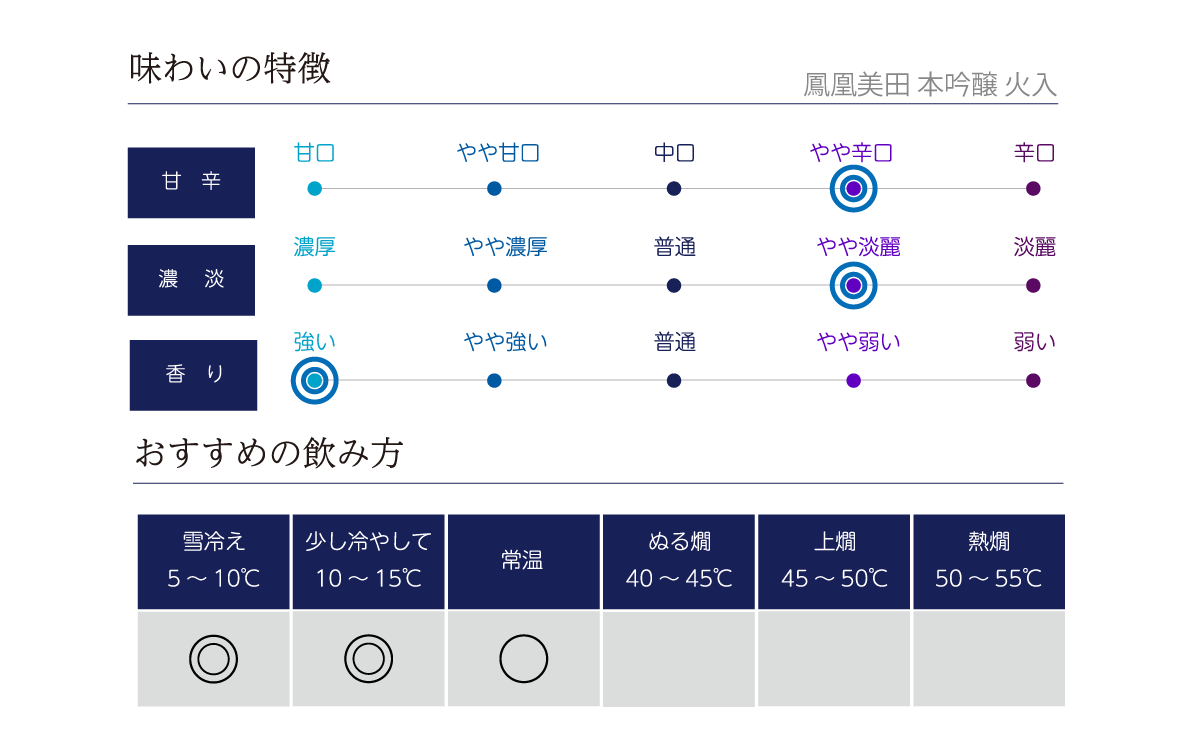 鳳凰美田 本吟醸 無濾過本生酒の味わい表