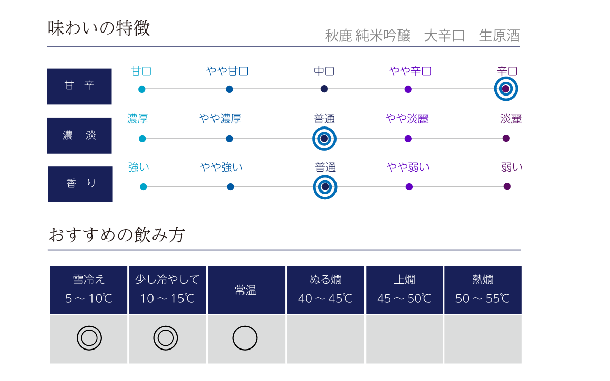 秋鹿 純米吟醸 大辛口 生原酒の味わい表