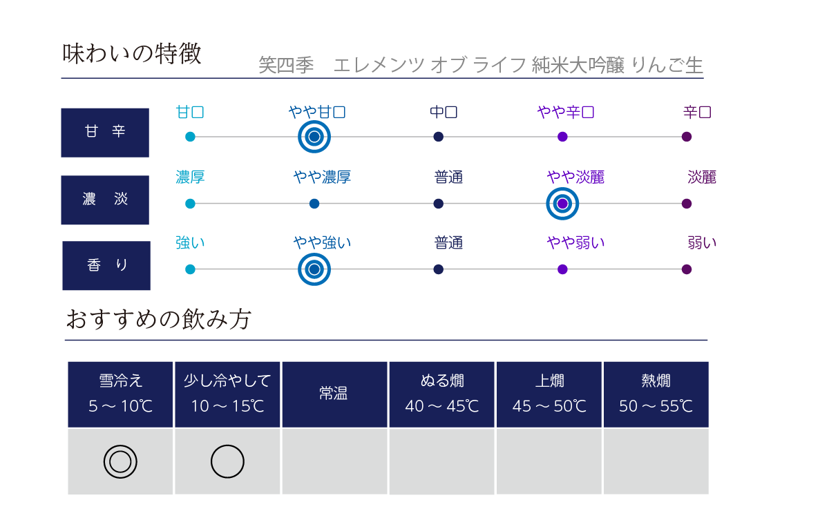 笑四季 エレメンツオブライフ 純米大吟醸 りんご生の味わい表