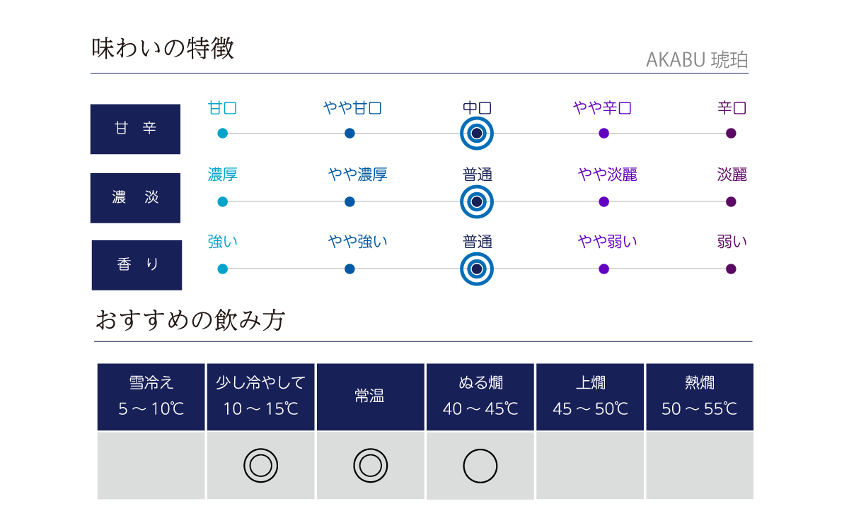 AKABU 琥珀の味わい表