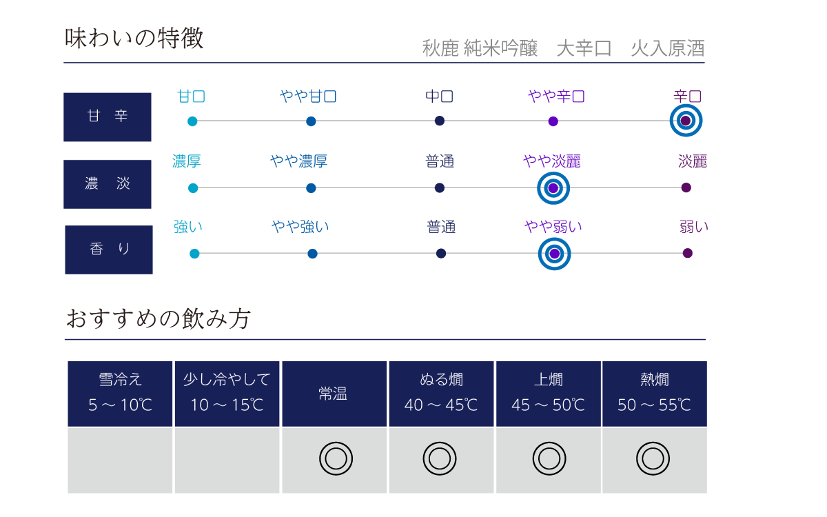 秋鹿 純米吟醸 大辛口 火入原酒の味わい表