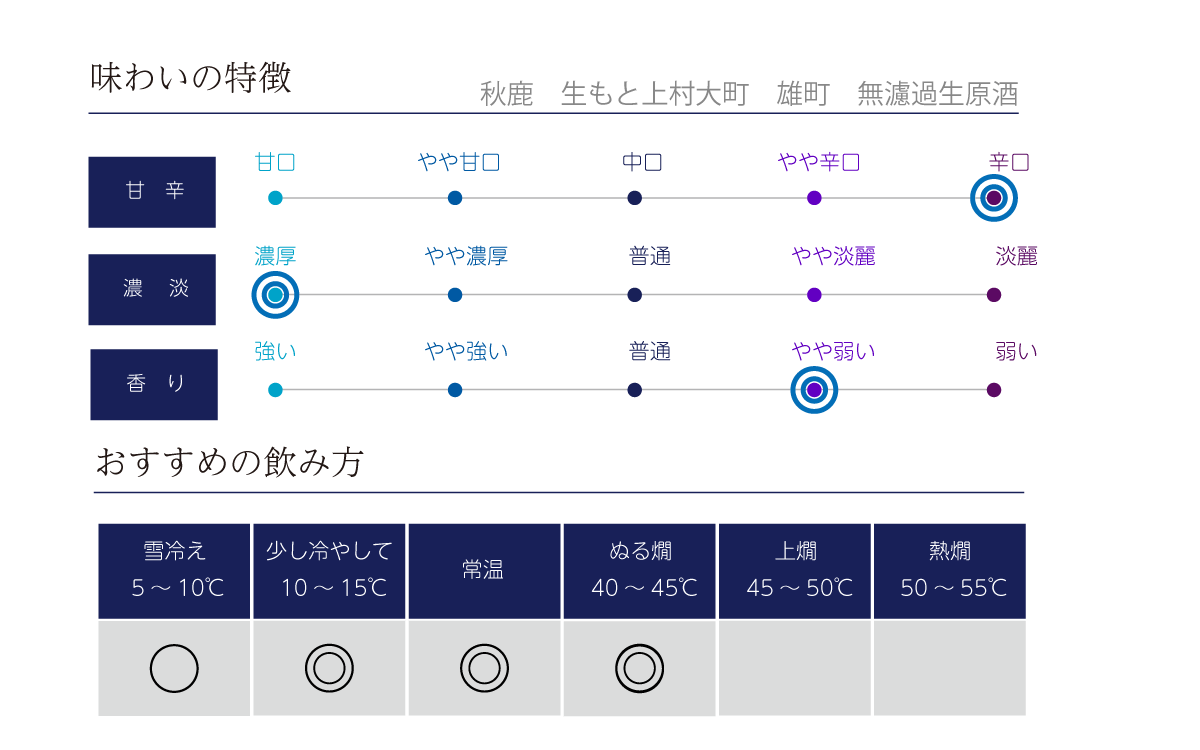 秋鹿 生もと上村大町 雄町 無濾過生原酒の味わい表