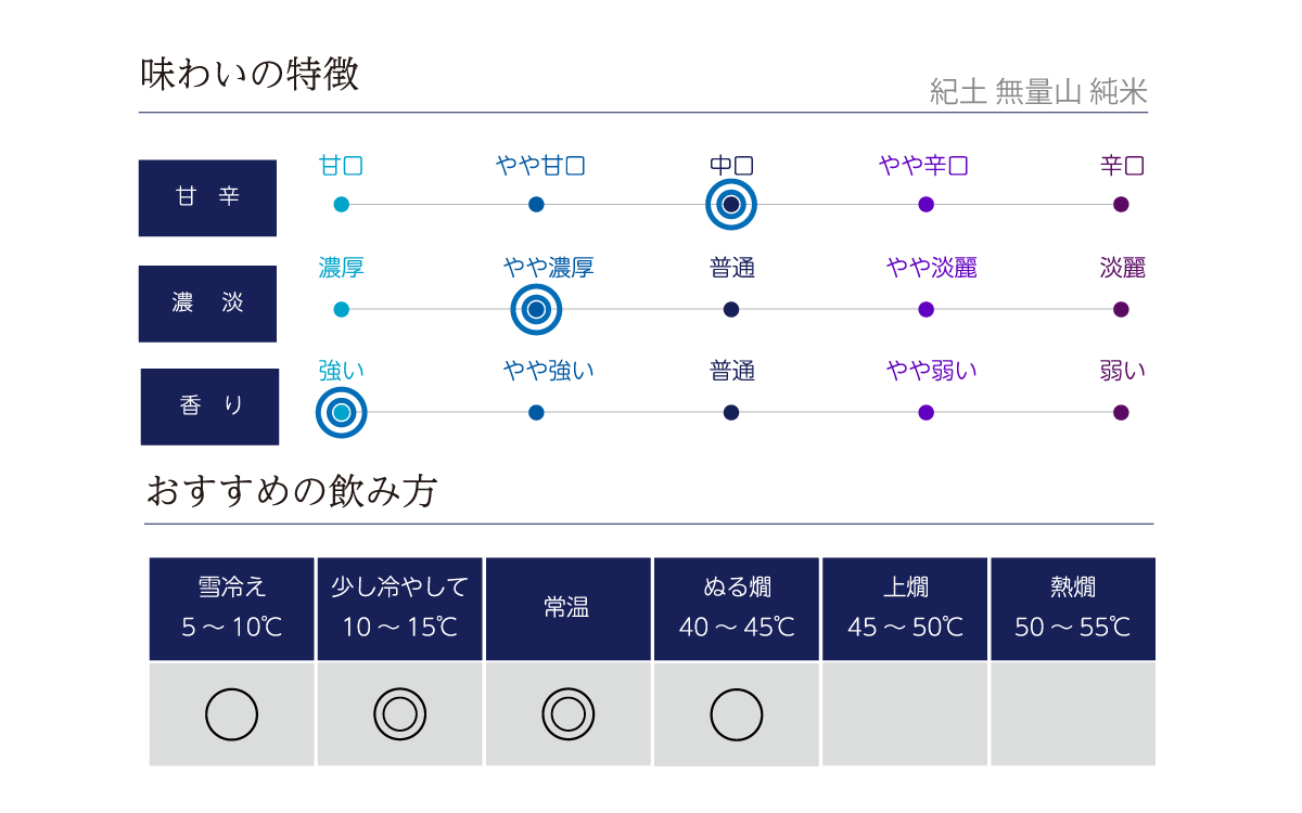 紀土 無量山 純米酒の味わい表