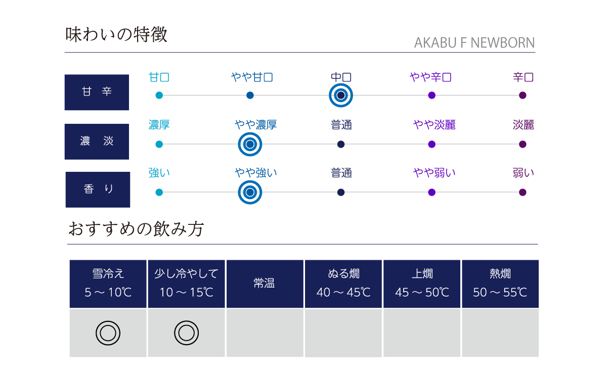 AKABU F NEWBORNの味わい表