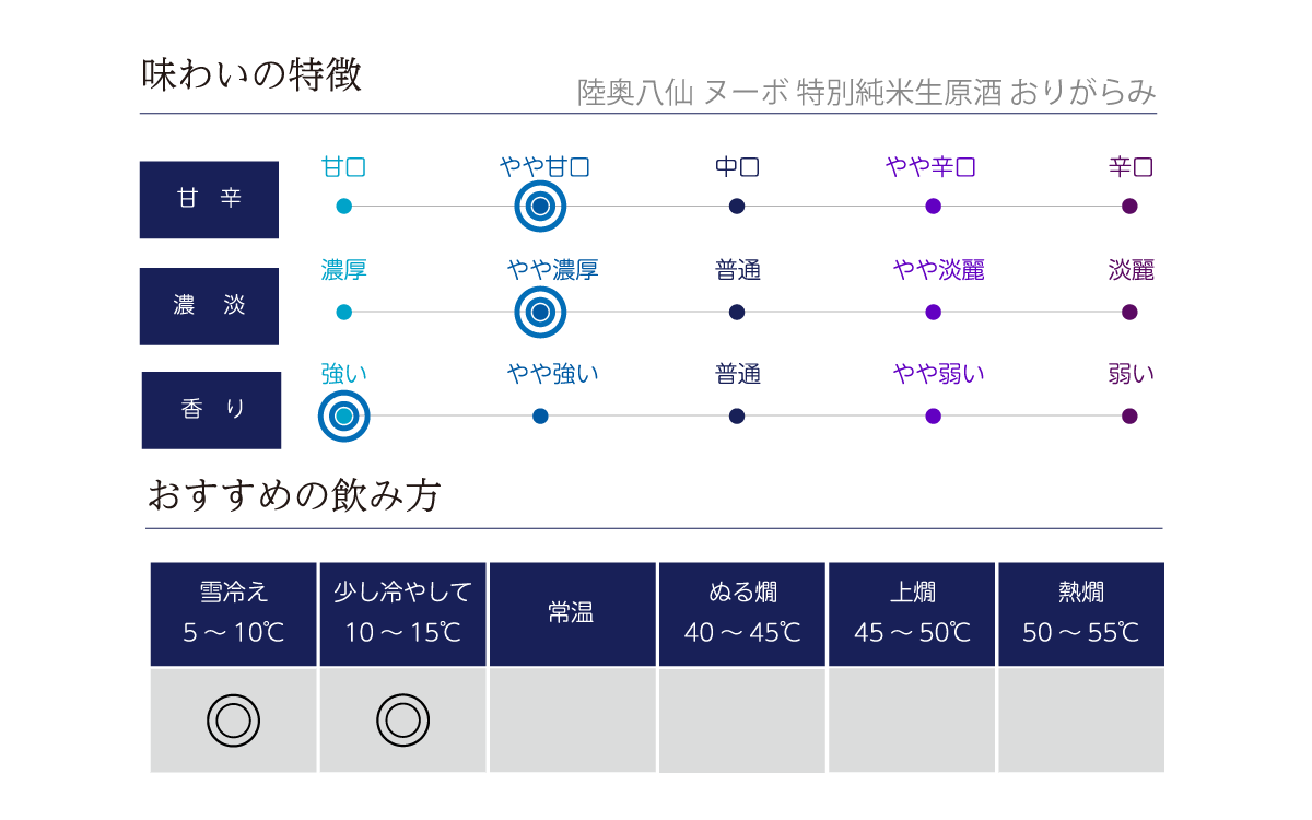 陸奥八仙 ヌーボ 特別純米生原酒 おりがらみの味わい表