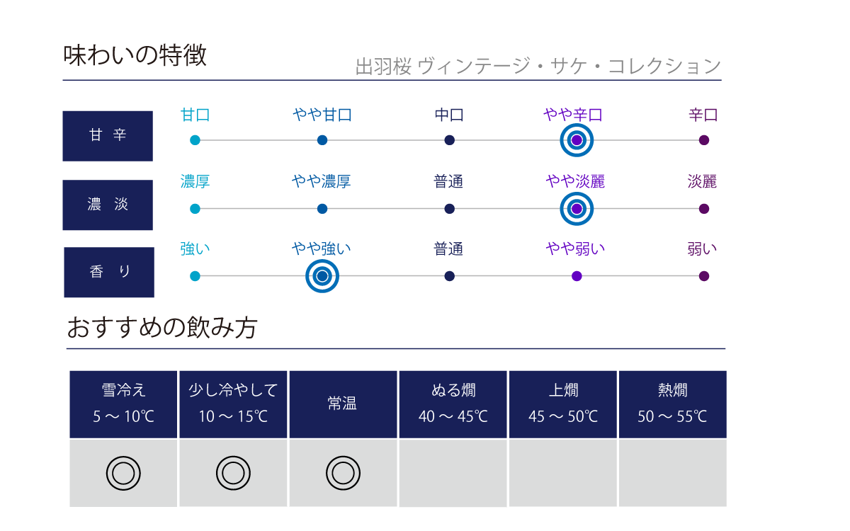 出羽桜 ヴィンテージ・サケ・コレクションの味わい表