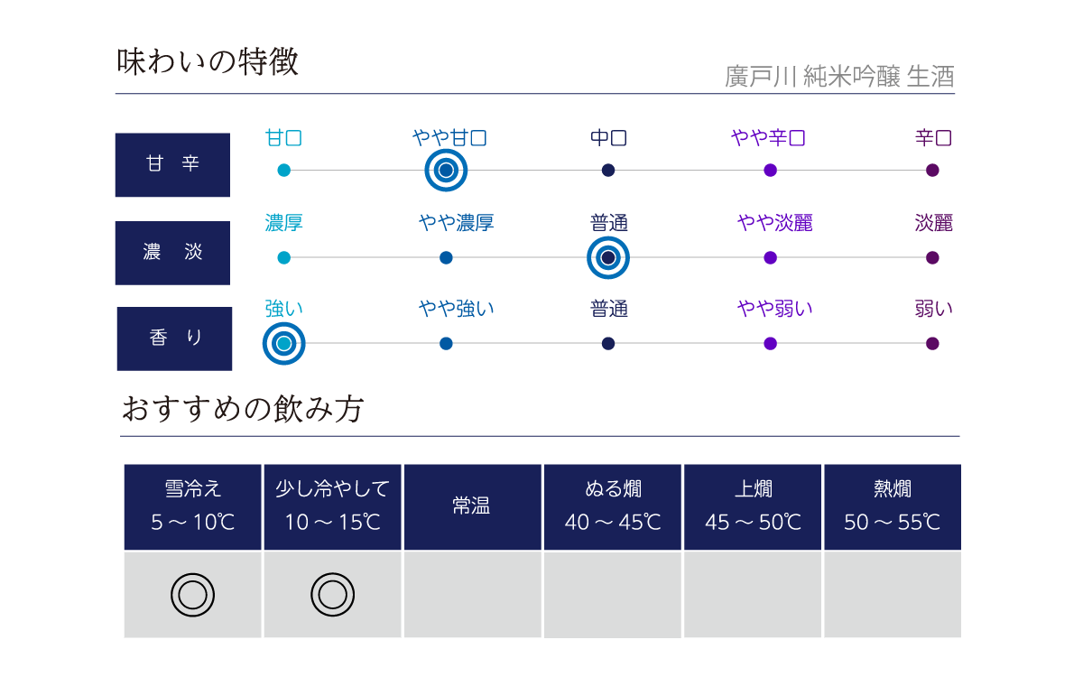 廣戸川 純米吟醸 生酒の味わい表