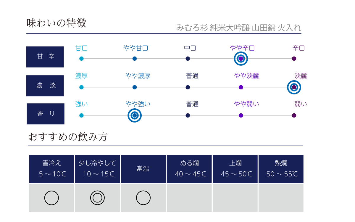 みむろ杉 純米大吟醸 山田錦 火入の味わい表