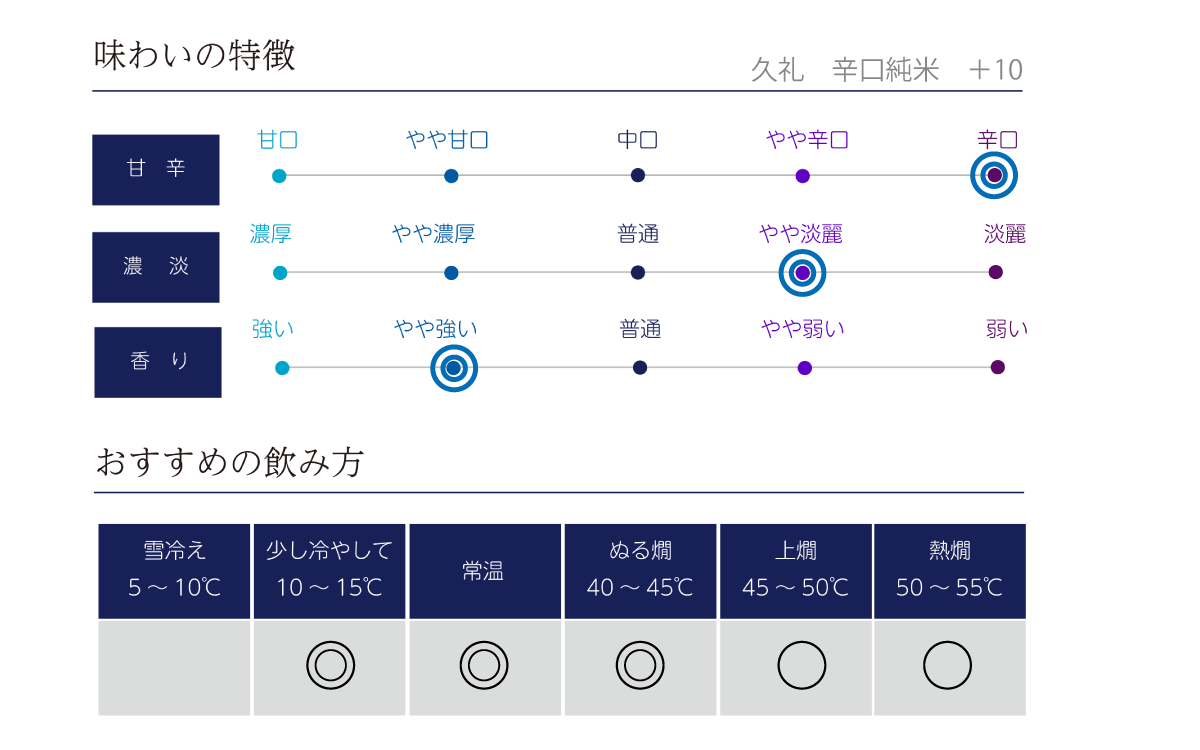 久礼 辛口純米 ＋10の味わい表