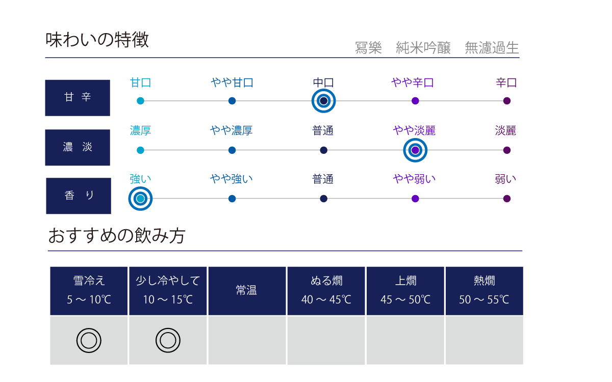 寫樂 純米吟醸 無濾過生酒の味わい表