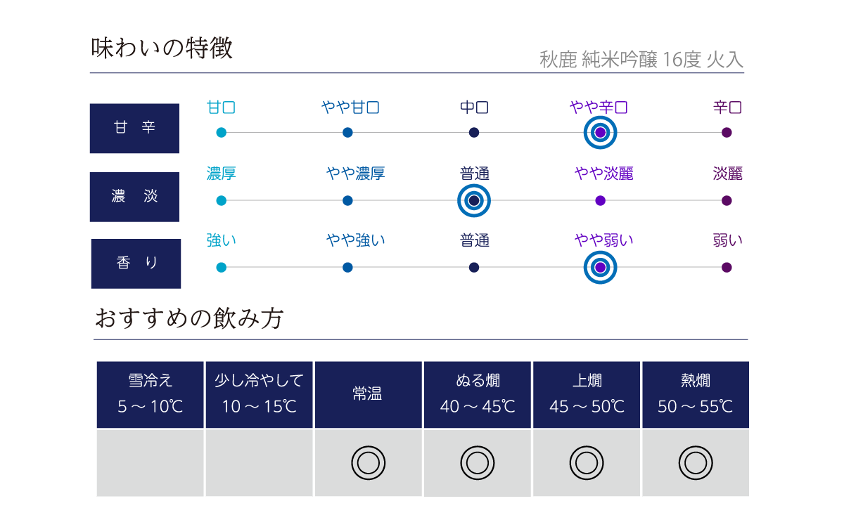 秋鹿 純米吟醸 16度 火入の味わい表