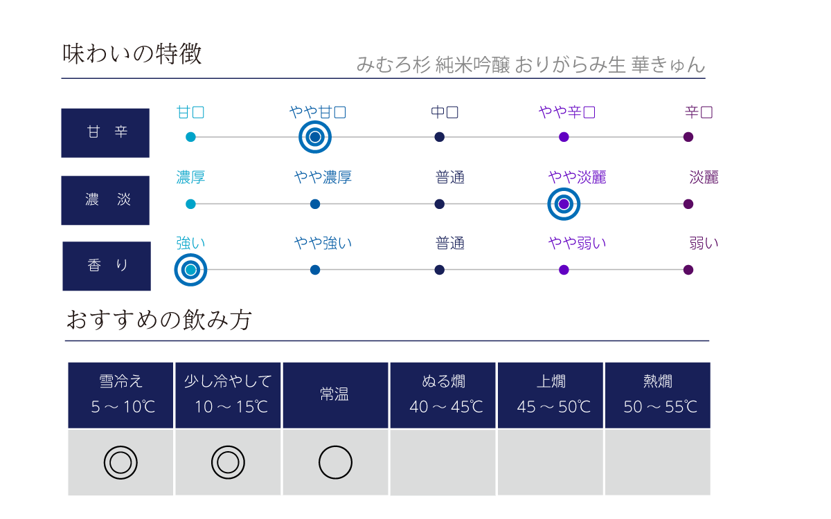 みむろ杉 純米吟醸 おりがらみ 華きゅんの味わい表