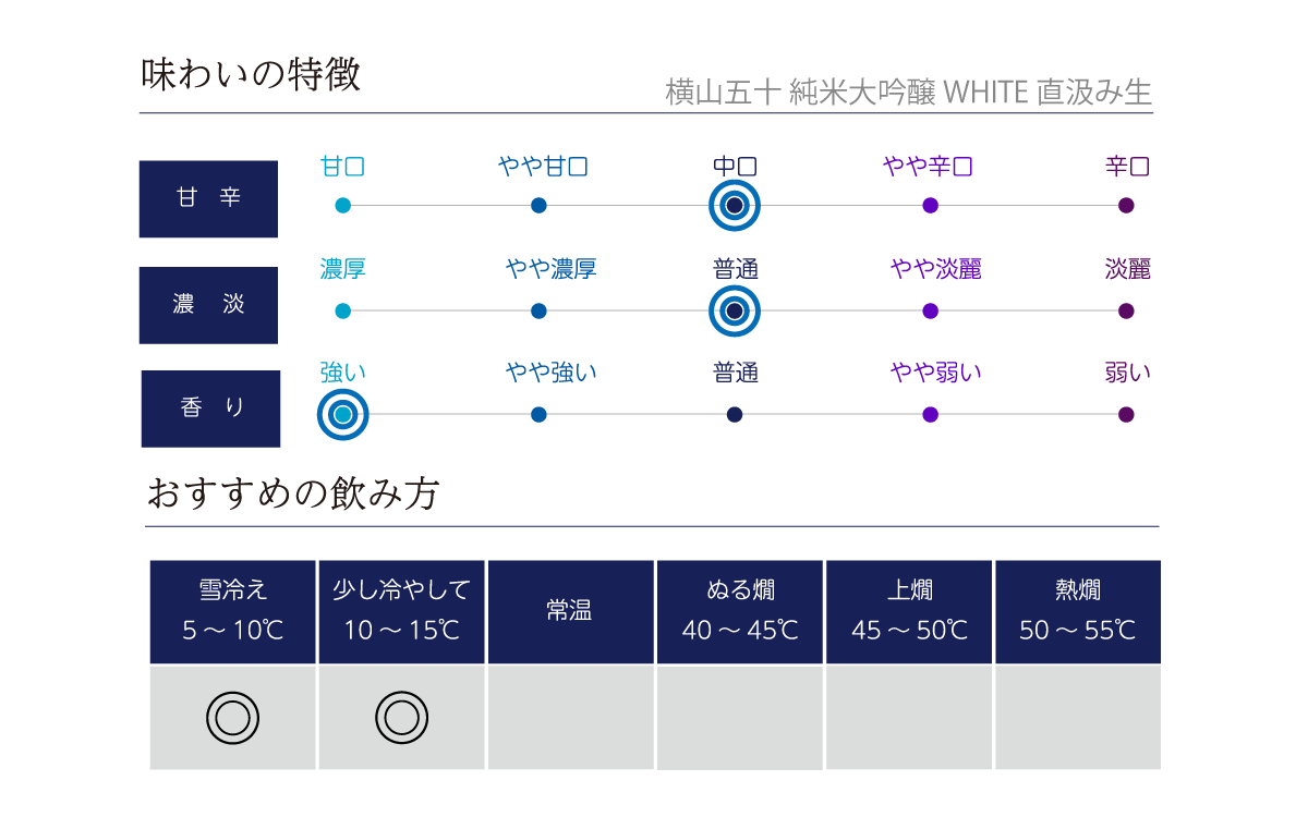 横山五十 純米大吟醸 WHITE 直汲みの味わい表