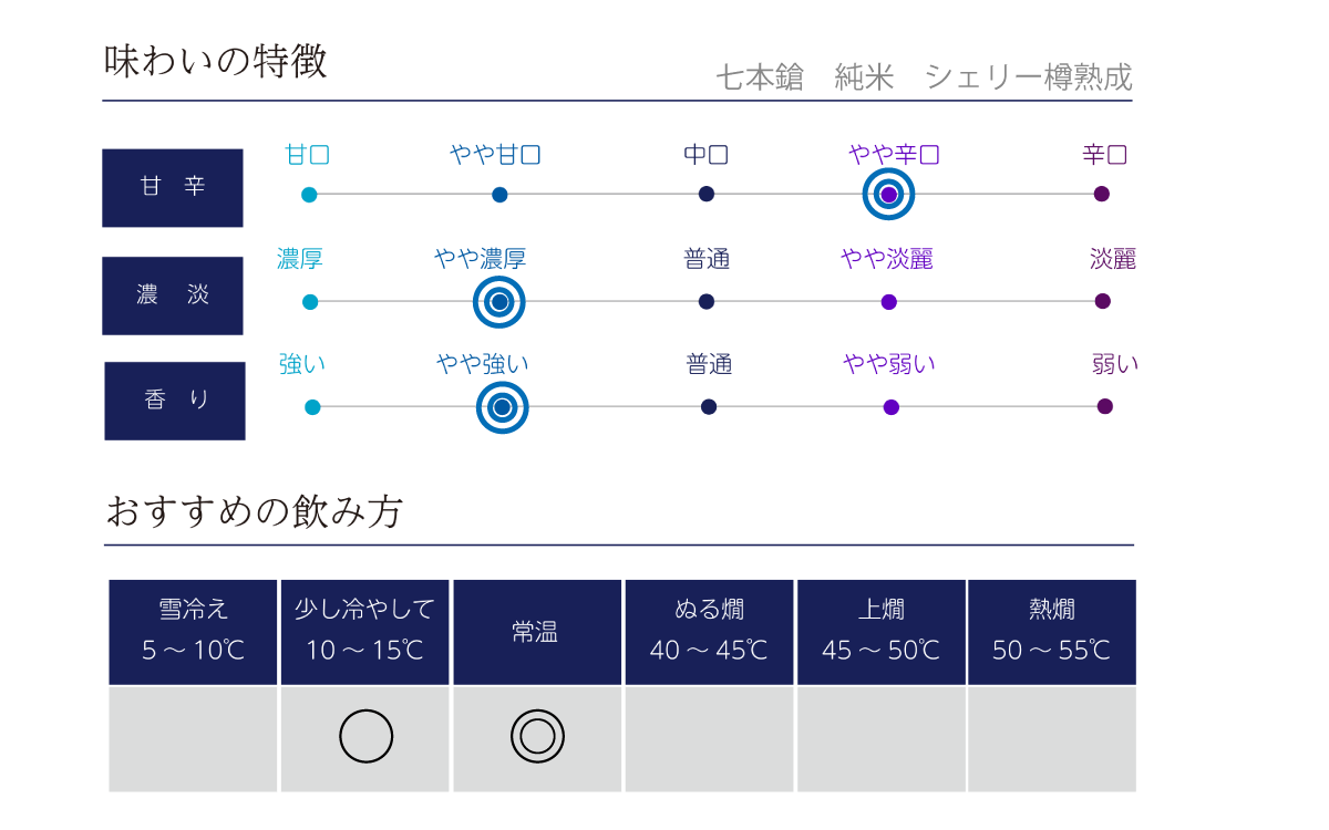 七本鎗 純米 シェリー樽熟成の味わい表