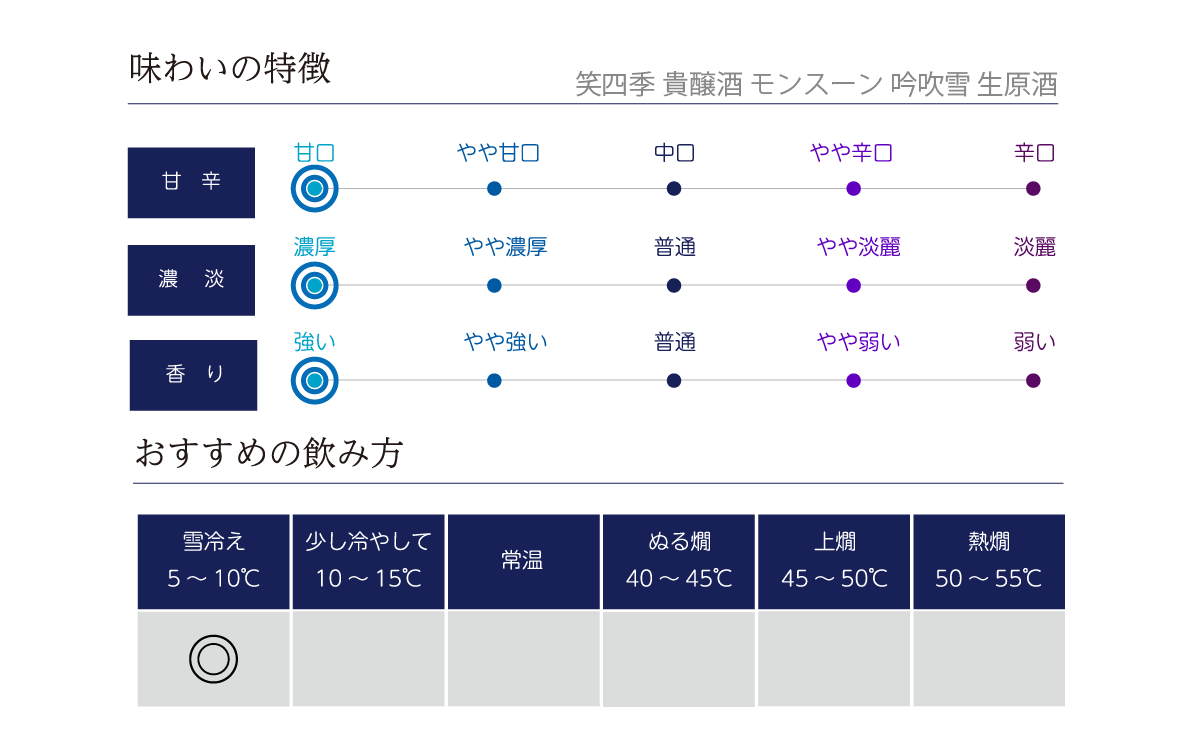 笑四季 貴醸酒 モンスーン 吟吹雪 生原酒の味わい表