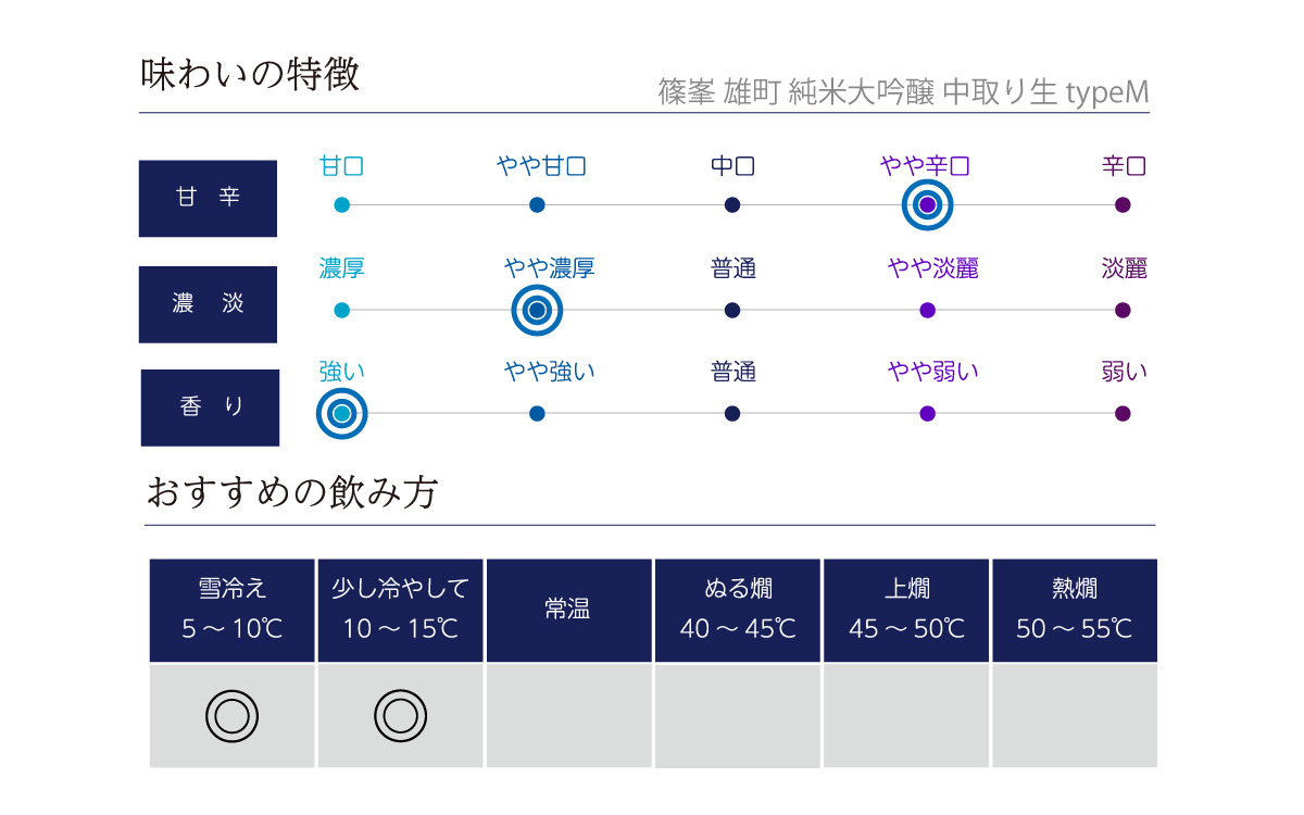 篠峯　篠峯 雄町 純米大吟醸 中取り生typeMの味わい表