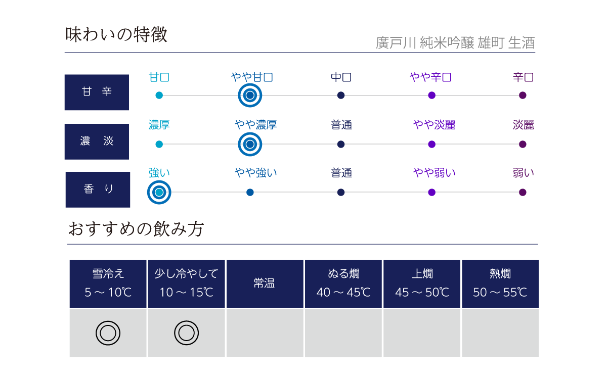 廣戸川 純米吟醸 雄町 生酒の味わい表