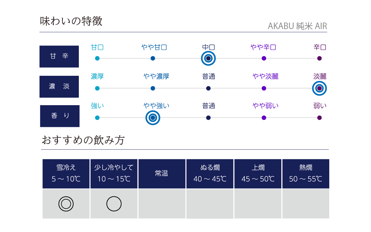 AKABU 純米 AIRの味わい表