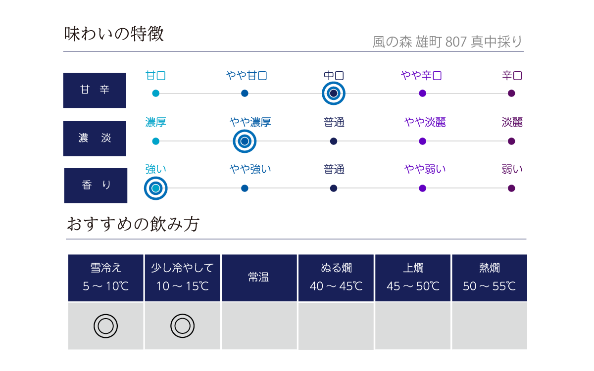 風の森 雄町 807 真中採りの味わい表