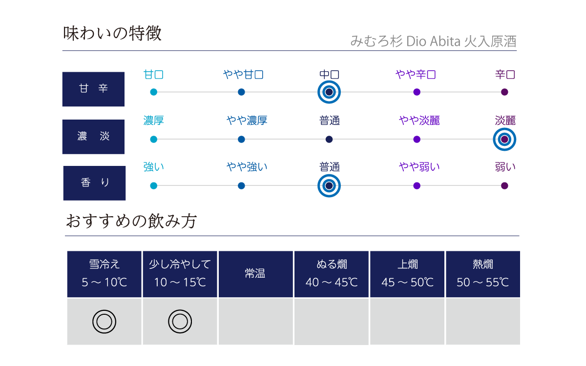 みむろ杉 Dio Abita 火入原酒の味わい表