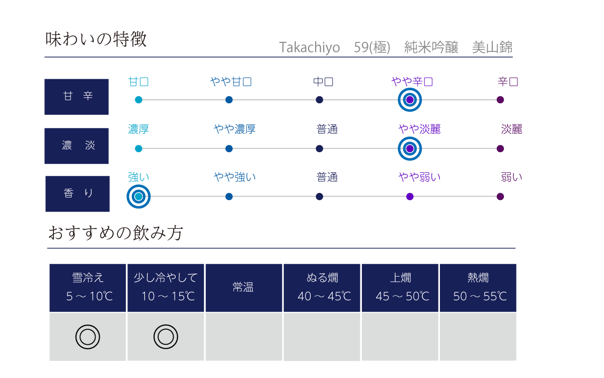 Takachiyo 59(極) 純米吟醸 美山錦の味わい表