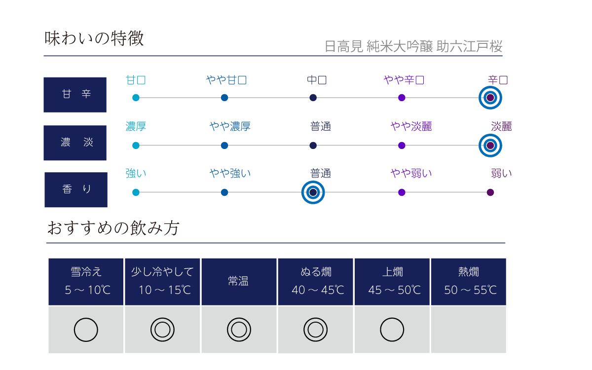 日高見 純米大吟醸 助六江戸桜の味わい表