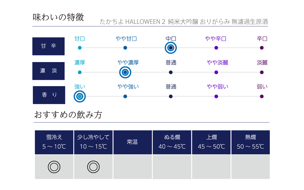 たかちよ HALLOWEEN２ 純米大吟醸 おりがらみ 無濾過生原酒の味わい表