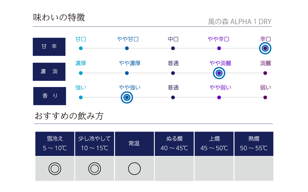 風の森 ALPHA 1 DRYの味わい表