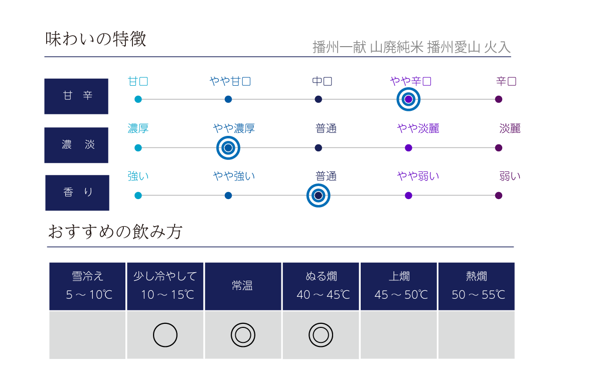 播州一献 山廃純米 播州愛山 火入れの味わい表