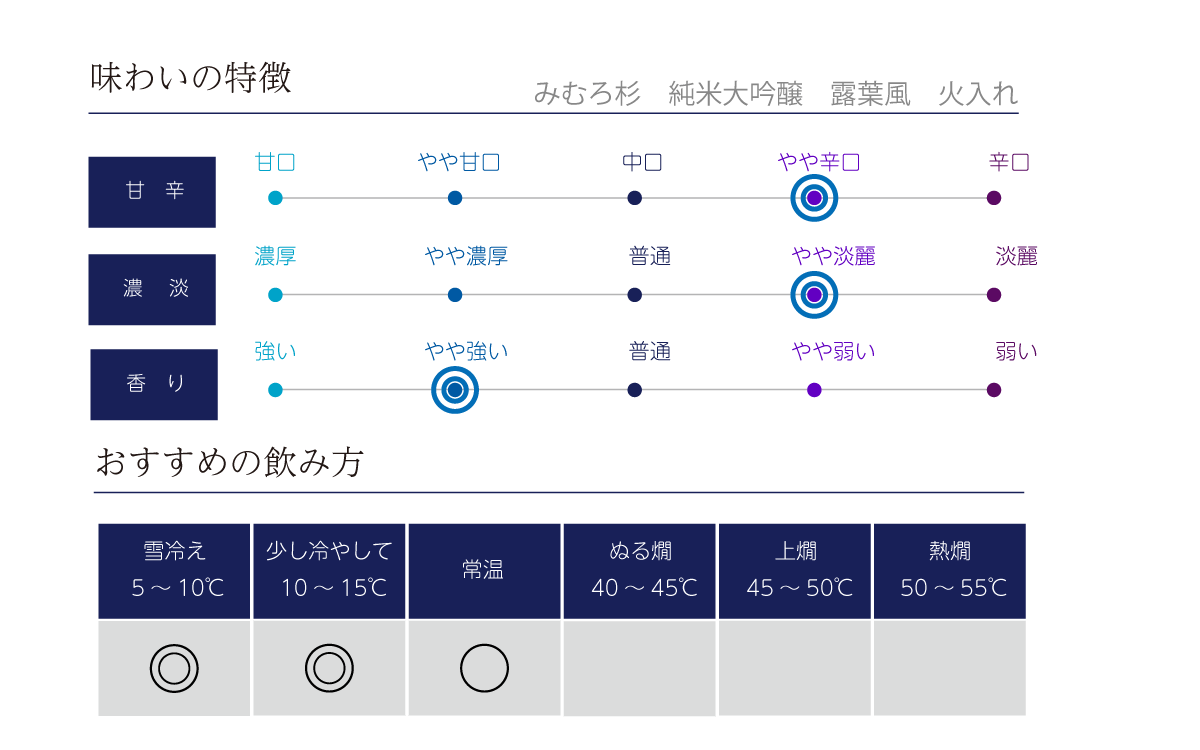 みむろ杉 純米大吟醸 露葉風 火入の味わい表