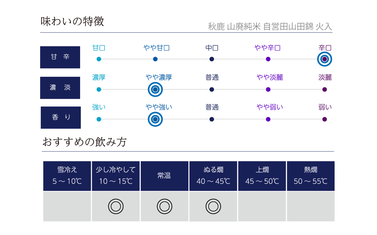 秋鹿 山廃純米 自営田山田錦 火入の味わい表