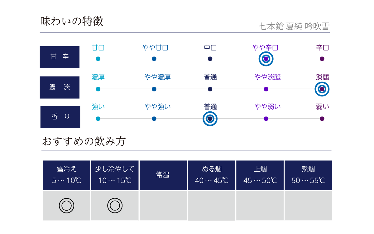 七本鎗 夏純 吟吹雪の味わい表