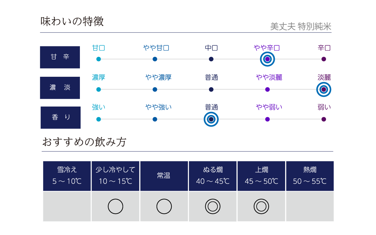 美丈夫 特別純米の味わい表