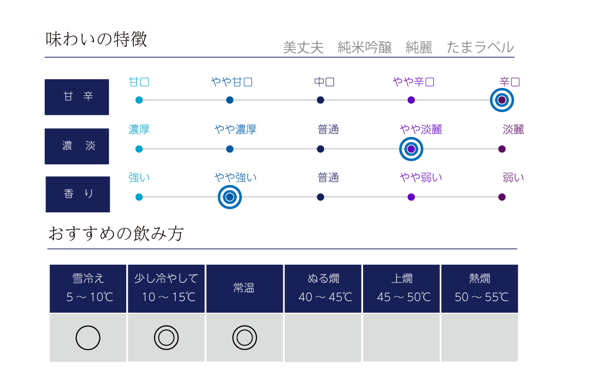 美丈夫 純米吟醸 純麗 たまラベルの味わい表