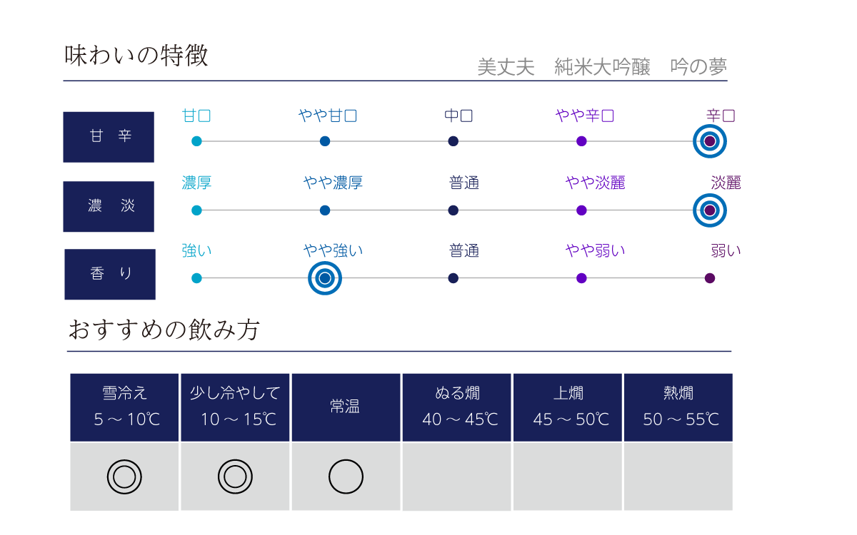 美丈夫 純米大吟醸 吟の夢 の味わい表