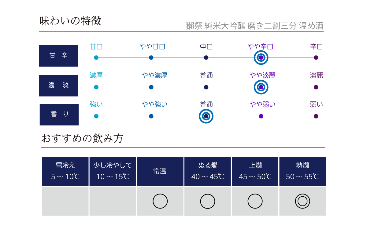 獺祭 純米大吟醸 磨き二割三分 温め酒の味わい表