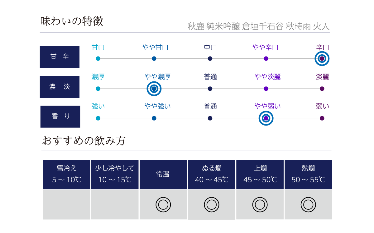 秋鹿 純米吟醸 倉垣千石谷 秋時雨 火入の味わい表