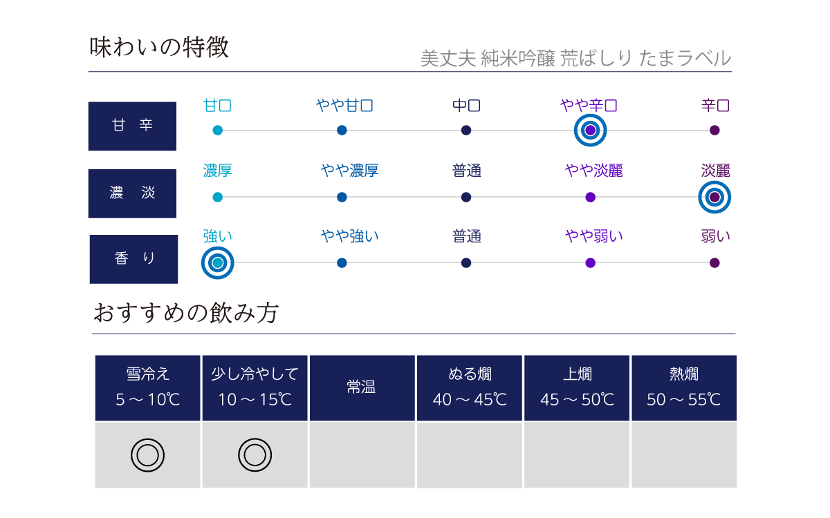 美丈夫 純米吟醸 荒ばしり たまラベルの味わい表