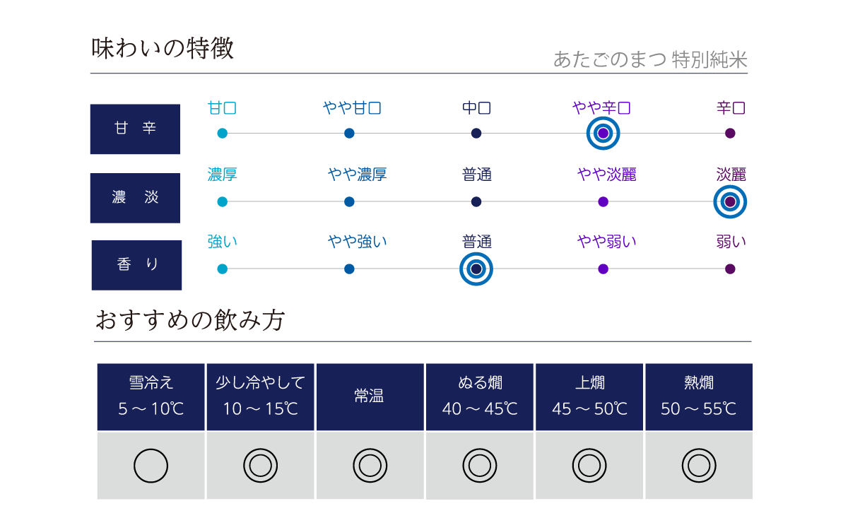 あたごのまつ 特別純米の味わい表