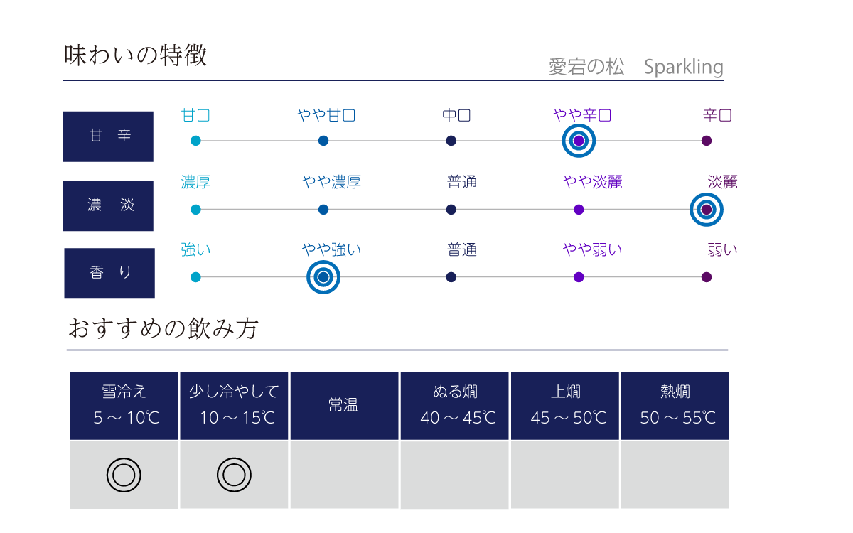 愛宕の松 Sparklingの味わい表