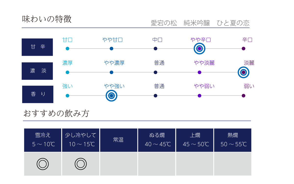 愛宕の松 純米吟醸 ひと夏の恋の味わい表